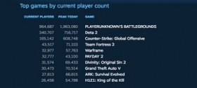 PUBG Is Closing In On 2 Million Concurrent Players